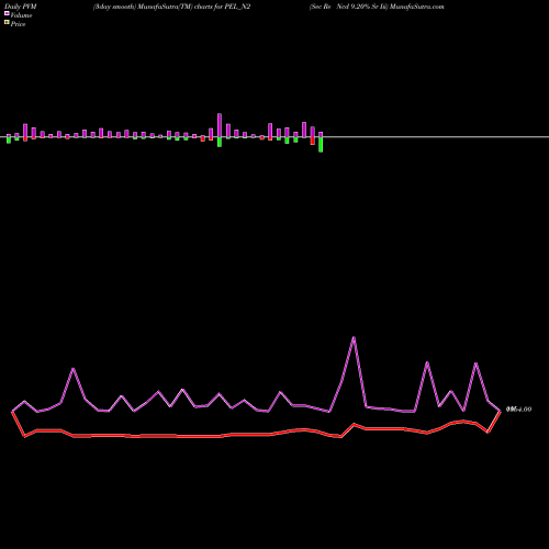 PVM Price Volume Measure charts Sec Re Ncd 9.20% Sr Iii PEL_N2 share NSE Stock Exchange 