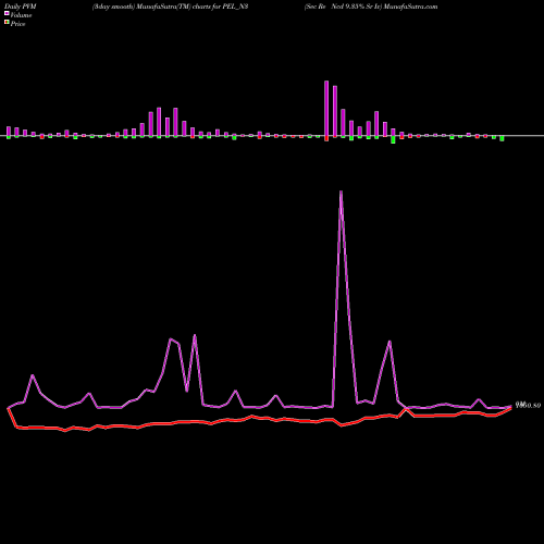 PVM Price Volume Measure charts Sec Re Ncd 9.35% Sr Iv PEL_N3 share NSE Stock Exchange 