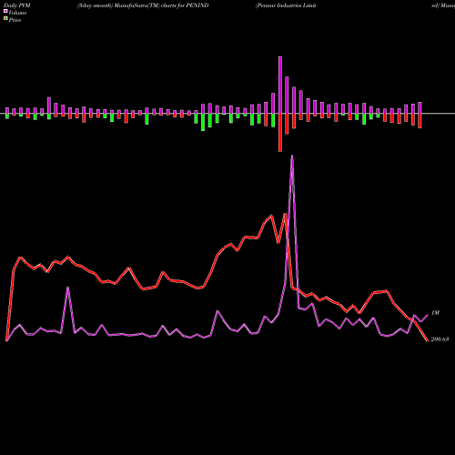 PVM Price Volume Measure charts Pennar Industries Limited PENIND share NSE Stock Exchange 