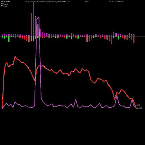 PVM Price Volume Measure charts Peninsula Land Limited PENINLAND share NSE Stock Exchange 