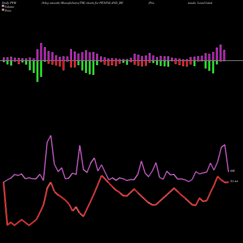 PVM Price Volume Measure charts Peninsula Land Limited PENINLAND_BE share NSE Stock Exchange 