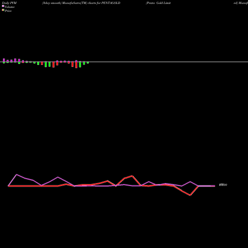 PVM Price Volume Measure charts Penta Gold Limited PENTAGOLD share NSE Stock Exchange 
