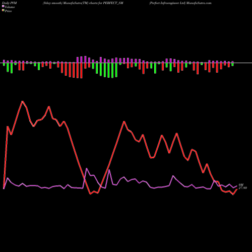 PVM Price Volume Measure charts Perfect Infraengineer Ltd PERFECT_SM share NSE Stock Exchange 