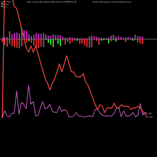 PVM Price Volume Measure charts Perfect Infraengineer Ltd PERFECT_SZ share NSE Stock Exchange 
