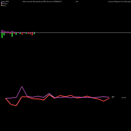 PVM Price Volume Measure charts Permanent Magnets Ltd. PERMAGN share NSE Stock Exchange 