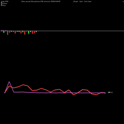 PVM Price Volume Measure charts Purple Style Labs Limited PERNIASPOP share NSE Stock Exchange 