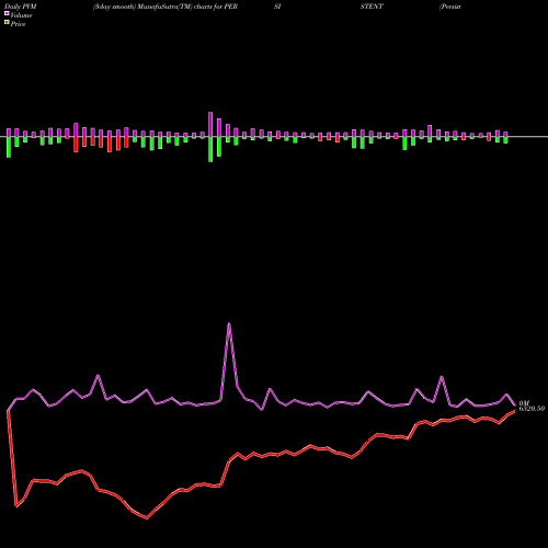 PVM Price Volume Measure charts Persistent Systems Limited PERSISTENT share NSE Stock Exchange 