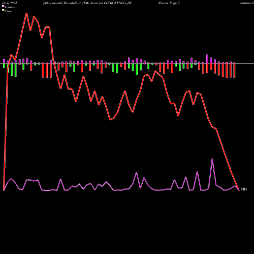 PVM Price Volume Measure charts Petron Engg Construct Ltd PETRONENGG_BE share NSE Stock Exchange 