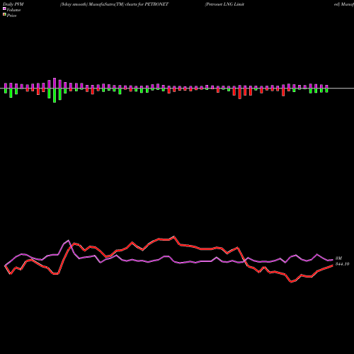 PVM Price Volume Measure charts Petronet LNG Limited PETRONET share NSE Stock Exchange 