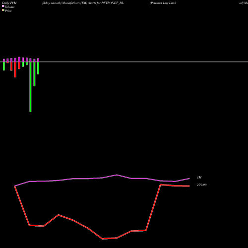 PVM Price Volume Measure charts Petronet Lng Limited PETRONET_BL share NSE Stock Exchange 