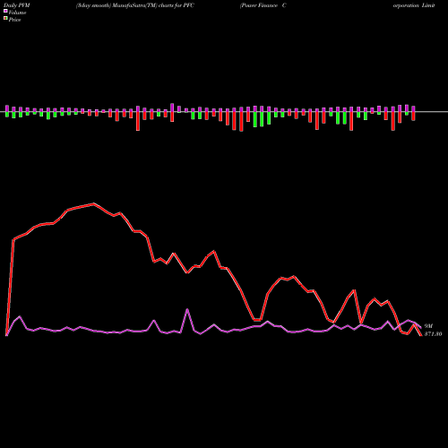 PVM Price Volume Measure charts Power Finance Corporation Limited PFC share NSE Stock Exchange 