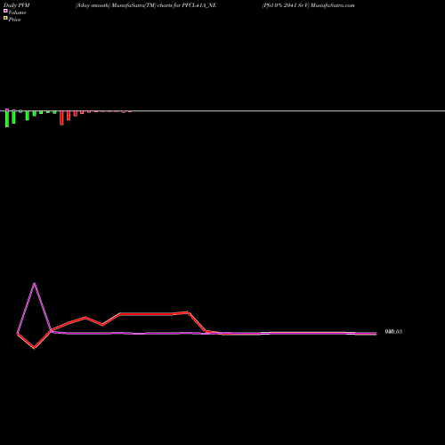 PVM Price Volume Measure charts Pfcl 0% 2041 Sr V PFCL41A_NE share NSE Stock Exchange 