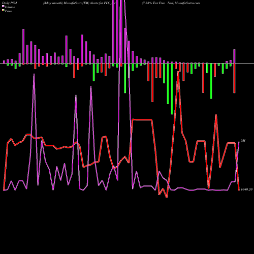 PVM Price Volume Measure charts 7.35% Tax Free Ncd PFC_N1 share NSE Stock Exchange 
