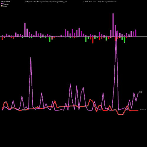 PVM Price Volume Measure charts 7.36% Tax Free Ncd PFC_N2 share NSE Stock Exchange 