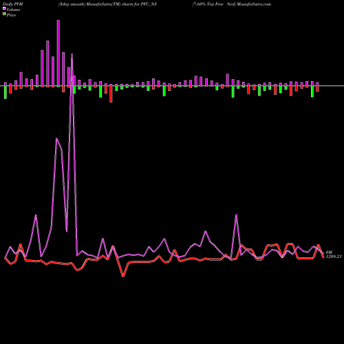 PVM Price Volume Measure charts 7.60% Tax Free Ncd PFC_N3 share NSE Stock Exchange 