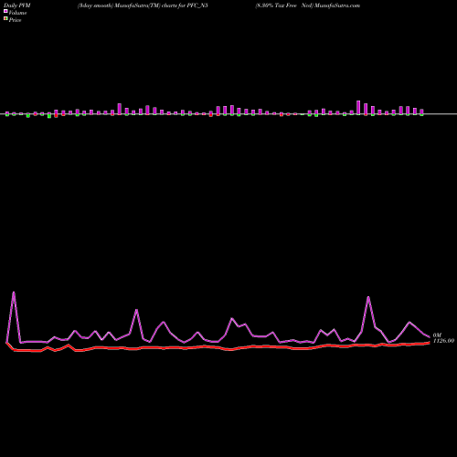 PVM Price Volume Measure charts 8.30% Tax Free Ncd PFC_N5 share NSE Stock Exchange 