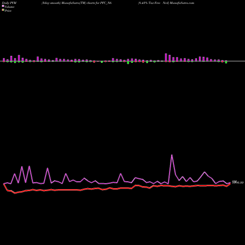 PVM Price Volume Measure charts 8.43% Tax Free Ncd PFC_N6 share NSE Stock Exchange 