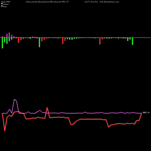 PVM Price Volume Measure charts 8.67% Tax Free Ncd PFC_N7 share NSE Stock Exchange 