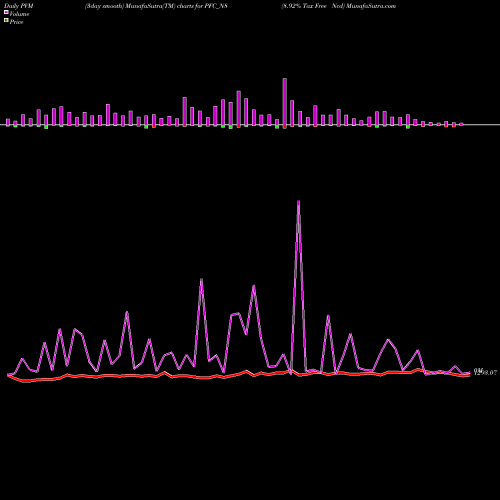 PVM Price Volume Measure charts 8.92% Tax Free Ncd PFC_N8 share NSE Stock Exchange 