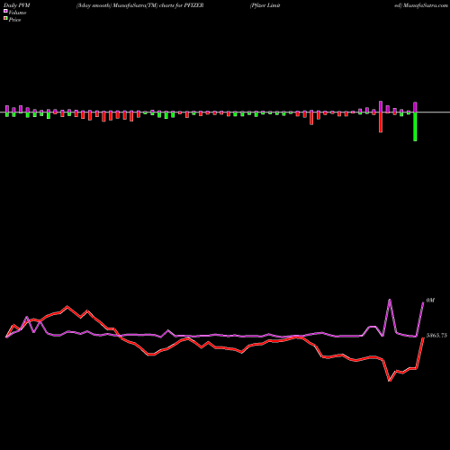 PVM Price Volume Measure charts Pfizer Limited PFIZER share NSE Stock Exchange 