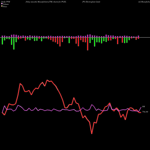 PVM Price Volume Measure charts PG Electroplast Limited PGEL share NSE Stock Exchange 