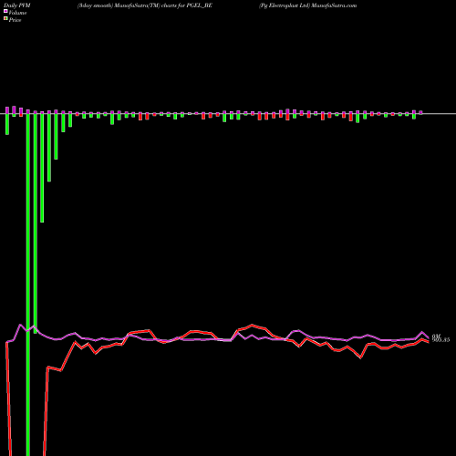 PVM Price Volume Measure charts Pg Electroplast Ltd PGEL_BE share NSE Stock Exchange 