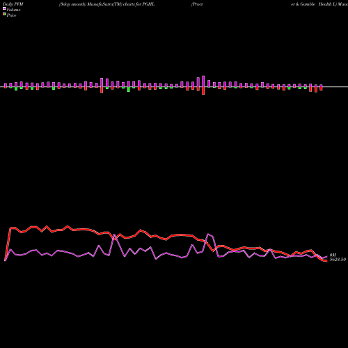 PVM Price Volume Measure charts Procter & Gamble Health L PGHL share NSE Stock Exchange 