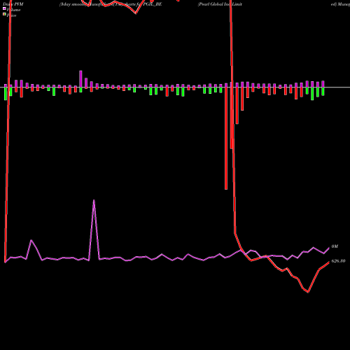 PVM Price Volume Measure charts Pearl Global Ind Limited PGIL_BE share NSE Stock Exchange 