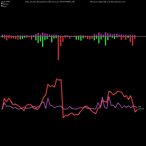 PVM Price Volume Measure charts Phantom Digital Eff Ltd PHANTOMFX_SM share NSE Stock Exchange 