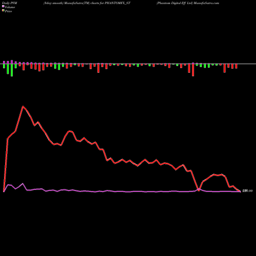 PVM Price Volume Measure charts Phantom Digital Eff Ltd PHANTOMFX_ST share NSE Stock Exchange 