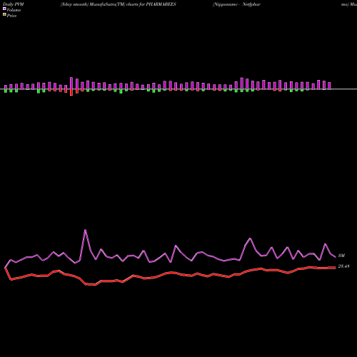 PVM Price Volume Measure charts Nipponamc - Netfpharma PHARMABEES share NSE Stock Exchange 