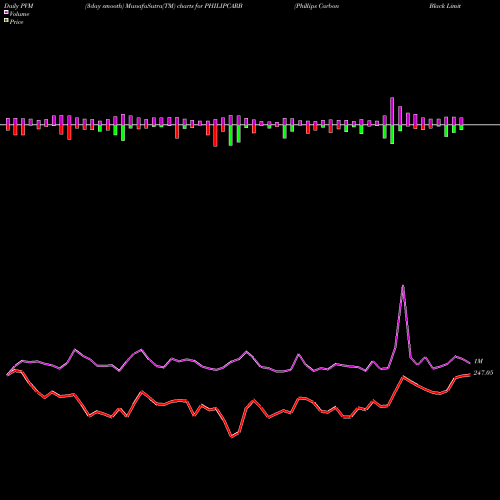 PVM Price Volume Measure charts Phillips Carbon Black Limited PHILIPCARB share NSE Stock Exchange 