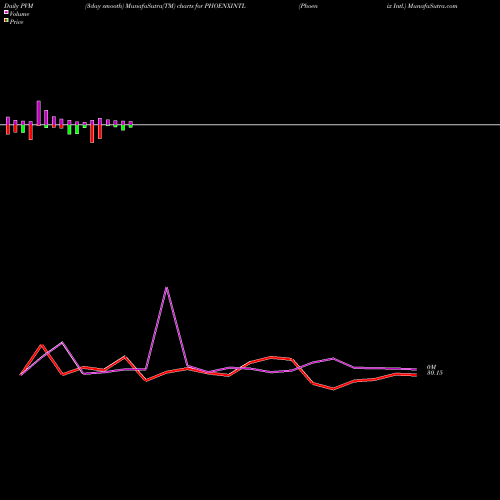 PVM Price Volume Measure charts Phoenix Intl. PHOENXINTL share NSE Stock Exchange 