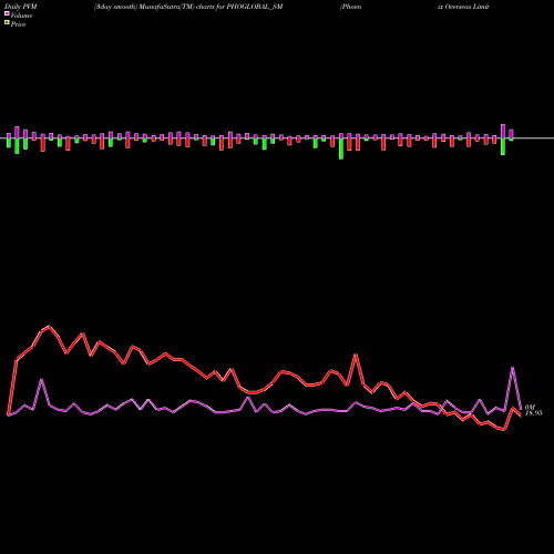 PVM Price Volume Measure charts Phoenix Overseas Limited PHOGLOBAL_SM share NSE Stock Exchange 