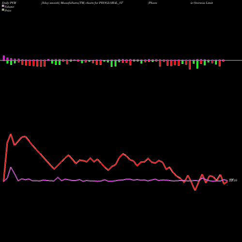 PVM Price Volume Measure charts Phoenix Overseas Limited PHOGLOBAL_ST share NSE Stock Exchange 