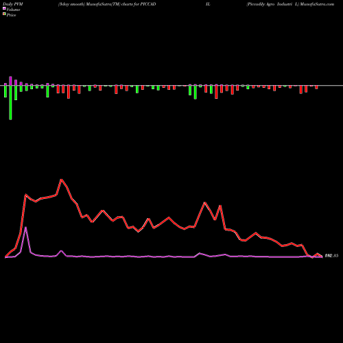 PVM Price Volume Measure charts Piccadily Agro Industri L PICCADIL share NSE Stock Exchange 