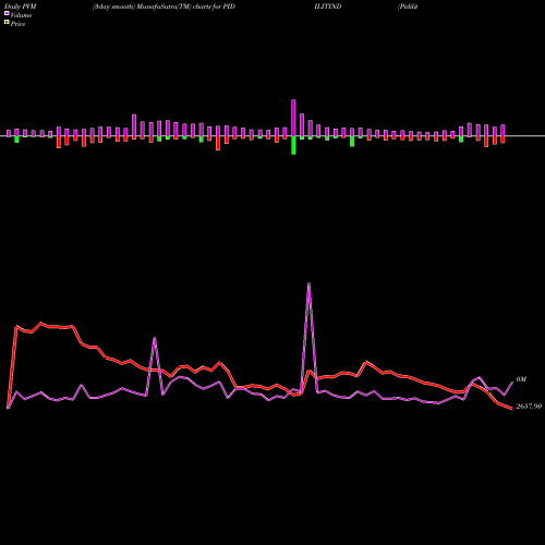 PVM Price Volume Measure charts Pidilite Industries Limited PIDILITIND share NSE Stock Exchange 