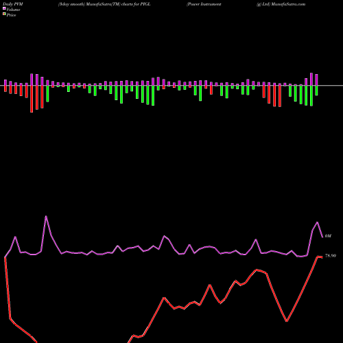 PVM Price Volume Measure charts Power Instrument (g) Ltd PIGL share NSE Stock Exchange 