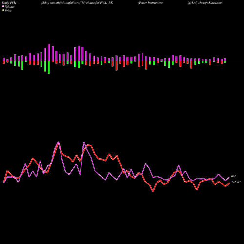 PVM Price Volume Measure charts Power Instrument (g) Ltd PIGL_BE share NSE Stock Exchange 