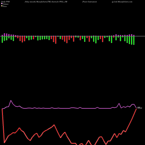 PVM Price Volume Measure charts Power Instrument (g) Ltd PIGL_SM share NSE Stock Exchange 