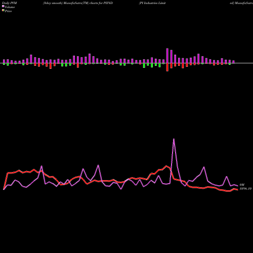 PVM Price Volume Measure charts PI Industries Limited PIIND share NSE Stock Exchange 