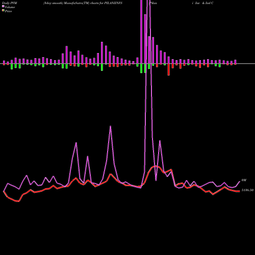 PVM Price Volume Measure charts Pilani Inv & Ind Cor Ltd PILANIINVS share NSE Stock Exchange 