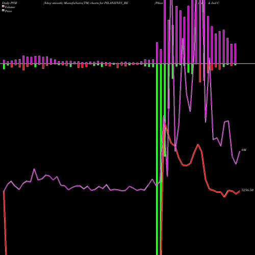 PVM Price Volume Measure charts Pilani Inv & Ind Cor Ltd PILANIINVS_BE share NSE Stock Exchange 