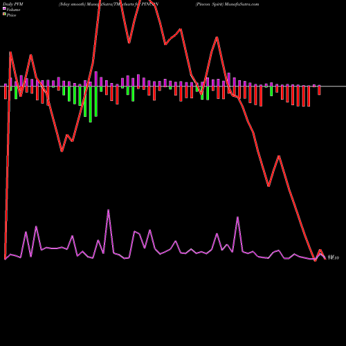 PVM Price Volume Measure charts Pincon Spirit PINCON share NSE Stock Exchange 