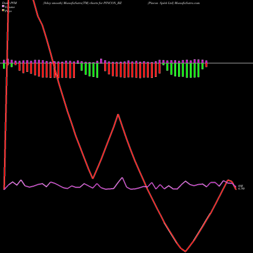 PVM Price Volume Measure charts Pincon Spirit Ltd PINCON_BZ share NSE Stock Exchange 
