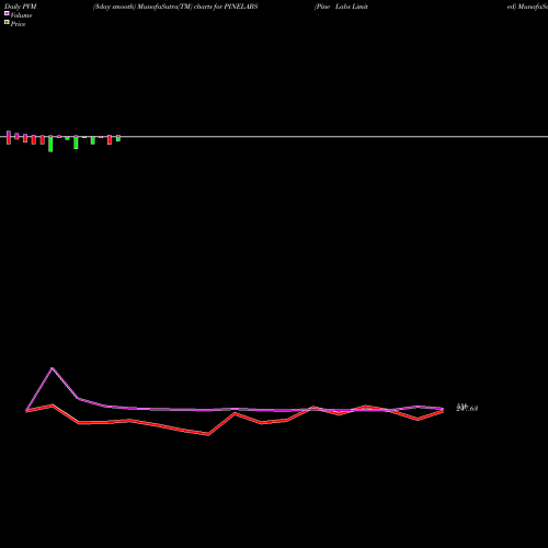 PVM Price Volume Measure charts Pine Labs Limited PINELABS share NSE Stock Exchange 