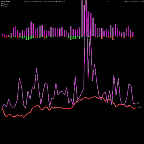 PVM Price Volume Measure charts Pioneer Distilleries Limited PIONDIST share NSE Stock Exchange 