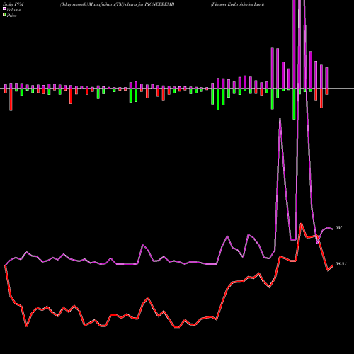 PVM Price Volume Measure charts Pioneer Embroideries Limited PIONEEREMB share NSE Stock Exchange 