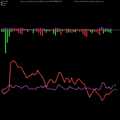 PVM Price Volume Measure charts Pioneer Embroideries Ltd PIONEEREMB_BE share NSE Stock Exchange 