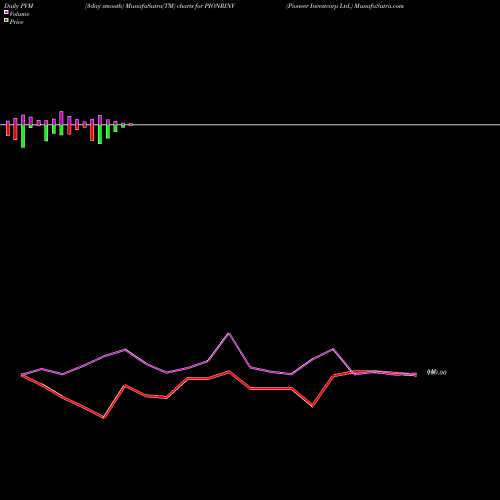 PVM Price Volume Measure charts Pioneer Investcorp Ltd. PIONRINV share NSE Stock Exchange 